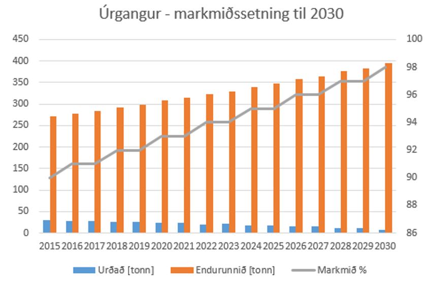 Útgangur, markmiðssetning til 2030