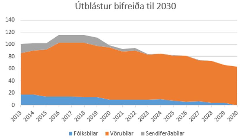 Útblástur bifreiða til 2030
